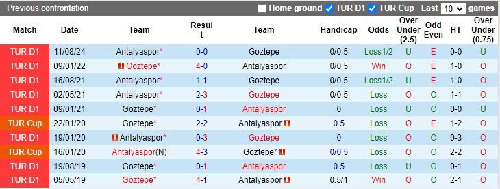 Nhận định, Soi kèo Goztepe vs Antalyaspor, 17h30 ngày 19/1 - Ảnh 3