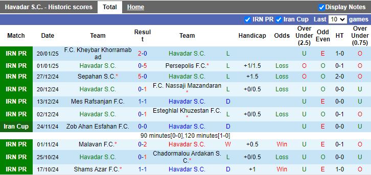 Nhận định, Soi kèo Havadar vs Zob Ahan Esfahan, 19h30 ngày 27/1 - Ảnh 1