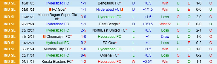 Nhận định, Soi kèo Hyderabad FC vs Jamshedpur FC, 21h00 ngày 23/1 - Ảnh 1