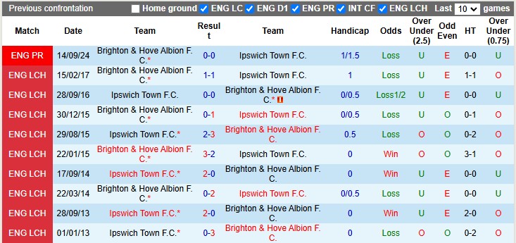 Nhận định, soi kèo Ipswich Town vs Brighton, 2h30 ngày 17/1 - Ảnh 3