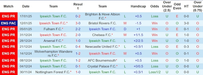 Nhận định, soi kèo Ipswich Town vs Man City, 23h30 ngày 19/1 - Ảnh 1