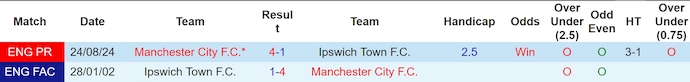 Nhận định, soi kèo Ipswich Town vs Man City, 23h30 ngày 19/1 - Ảnh 3