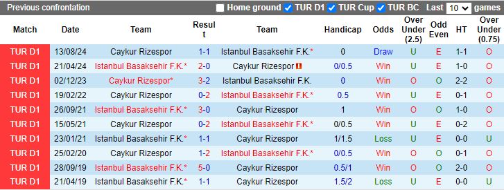 Nhận định, Soi kèo Istanbul Basaksehir vs Caykur Rizespor, 17h30 ngày 18/1 - Ảnh 3