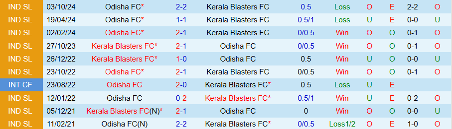 Nhận định, Soi kèo Kerala Blasters vs Odisha, 21h00 ngày 13/1 - Ảnh 3