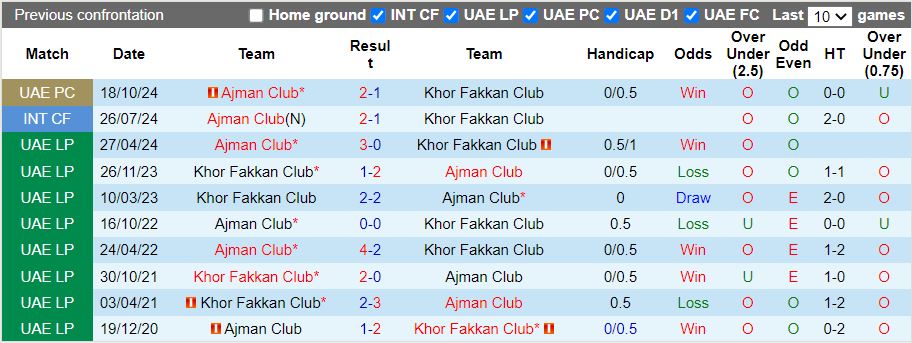 Nhận định, Soi kèo Khor Fakkan vs Ajman, 20h05 ngày 21/1 - Ảnh 3