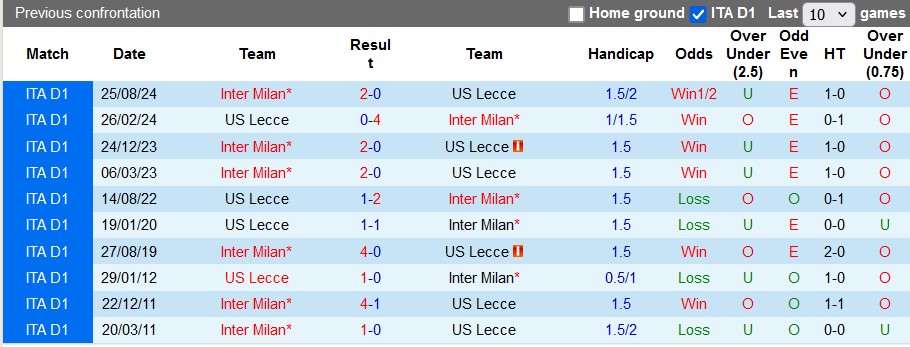 Nhận định, soi kèo Lecce vs Inter Milan, 0h ngày 27/1 - Ảnh 3