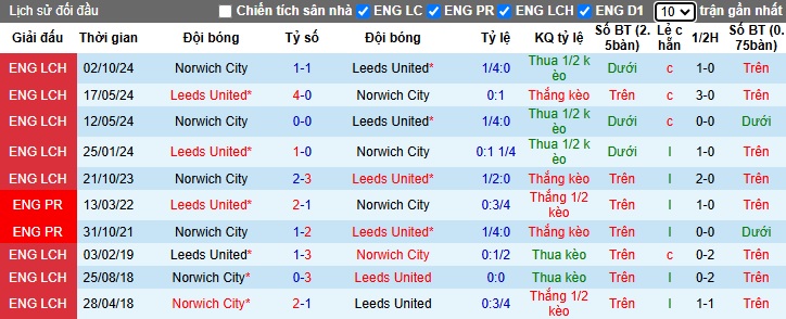 Nhận định, soi kèo Leeds United vs Norwich City, 2h45 ngày 23/1 - Ảnh 3