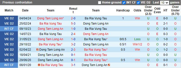 Nhận định, Soi kèo Long An vs Bà Rịa Vũng Tàu, 16h00 ngày 23/1 - Ảnh 3