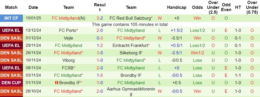 Nhận định, soi kèo Ludogorets Razgrad vs Midtjylland, 3h ngày 24/1 - Ảnh 2