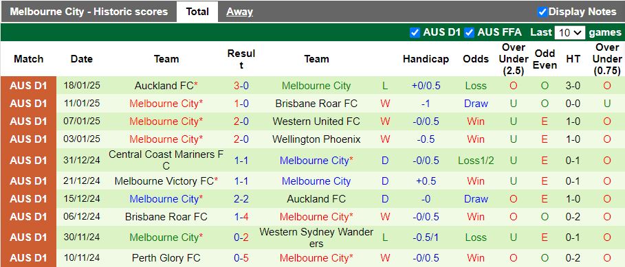 Nhận định, Soi kèo Macarthur vs Melbourne City, 15h35 ngày 25/1 - Ảnh 2