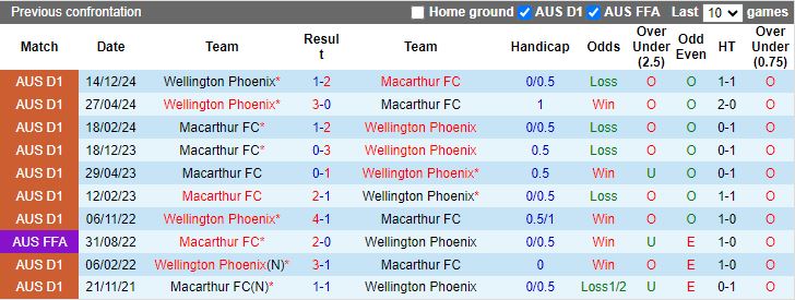 Nhận định, Soi kèo Macarthur vs Wellington Phoenix, 15h00 ngày 20/1 - Ảnh 3