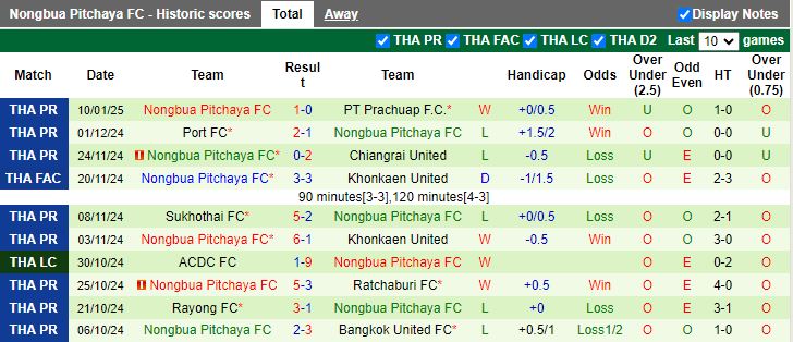 Nhận định, Soi kèo Nakhon Pathom United vs Nongbua Pitchaya, 18h00 ngày 14/1 - Ảnh 2