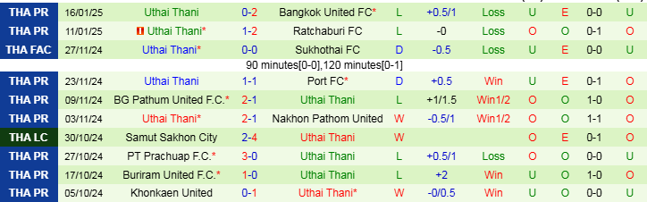 Nhận định, Soi kèo Nakhon Ratchasima vs Uthai Thani, 19h00 ngày 19/1 - Ảnh 2