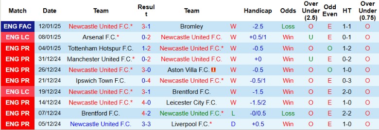 Nhận định, Soi kèo Newcastle vs Wolverhampton, 2h30 ngày 16/1 - Ảnh 1