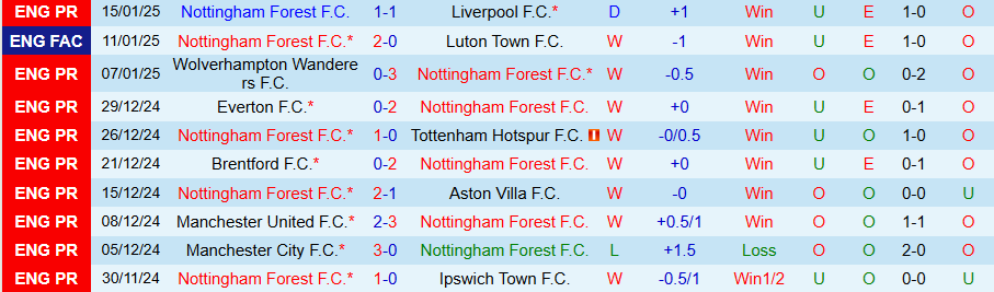 Nhận định, Soi kèo Nottingham vs Southampton, 21h00 ngày 19/1 - Ảnh 2