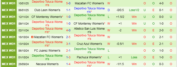 Nhận định, Soi kèo Nữ Club Tijuana vs Nữ Deportivo Toluca, 10h00 ngày 18/1 - Ảnh 2