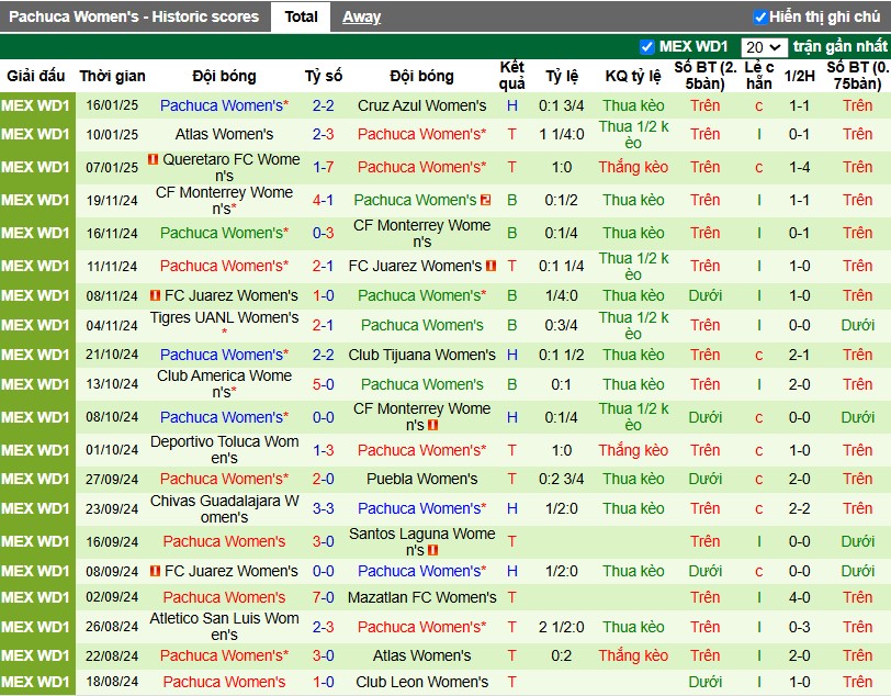 Nhận định, Soi kèo Nữ Mazatlan vs Nữ Pachuca, 10h ngày 20/01 - Ảnh 2