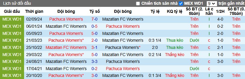 Nhận định, Soi kèo Nữ Mazatlan vs Nữ Pachuca, 10h ngày 20/01 - Ảnh 3