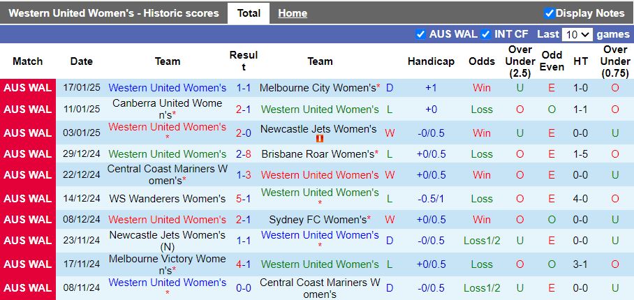 Nhận định, Soi kèo Nữ Western United vs Nữ Perth Glory, 15h00 ngày 21/1 - Ảnh 1