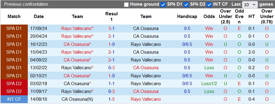 Nhận định, soi kèo Osasuna vs Rayo Vallecano, 0h30 ngày 20/1 - Ảnh 3