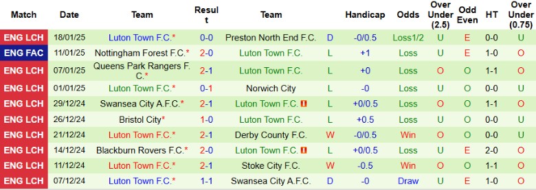 Nhận định, Soi kèo Oxford United vs Luton Town, 2h45 ngày 22/1 - Ảnh 2