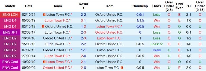 Nhận định, Soi kèo Oxford United vs Luton Town, 2h45 ngày 22/1 - Ảnh 3