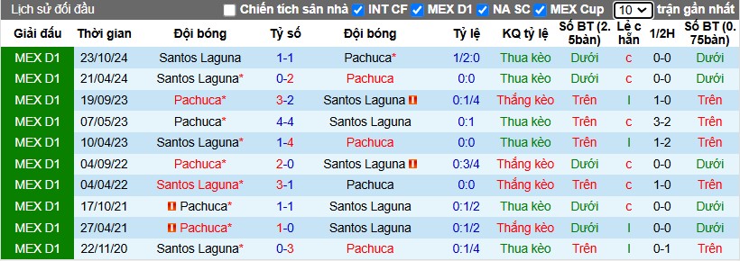 Nhận định, Soi kèo Pachuca vs Santos Laguna, 8h ngày 21/01 - Ảnh 3