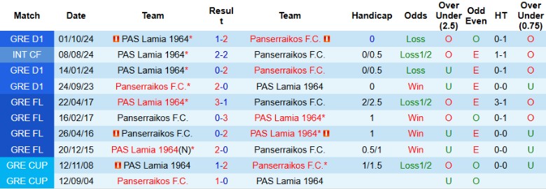 Nhận định, Soi kèo Panserraikos vs PAS Lamia, 23h00 ngày 20/1 - Ảnh 3