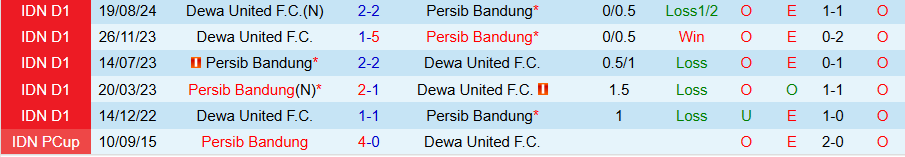 Nhận định, Soi kèo Persib Bandung vs Dewa United, 19h00 ngày 17/1 - Ảnh 3