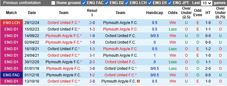 Nhận định, soi kèo Plymouth Argyle vs Oxford United, 2h45 ngày 15/1 - Ảnh 3