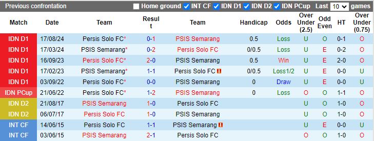 Nhận định, Soi kèo PSIS Semarang vs Persis Solo, 19h00 ngày 20/1 - Ảnh 3