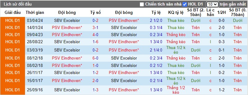 Nhận định, Soi kèo PSV Eindhoven vs Rotterdam, 3h ngày 15/01 - Ảnh 3