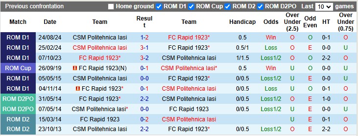 Nhận định, soi kèo Rapid vs CSM Politehnica Iasi, 1h ngày 21/1 - Ảnh 3