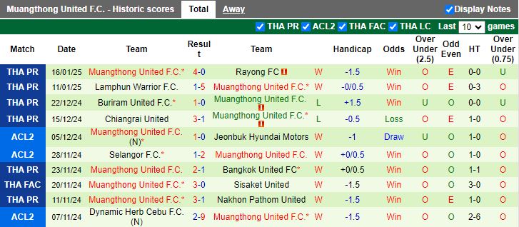 Nhận định, Soi kèo Ratchaburi vs Muangthong United, 18h00 ngày 19/1 - Ảnh 2