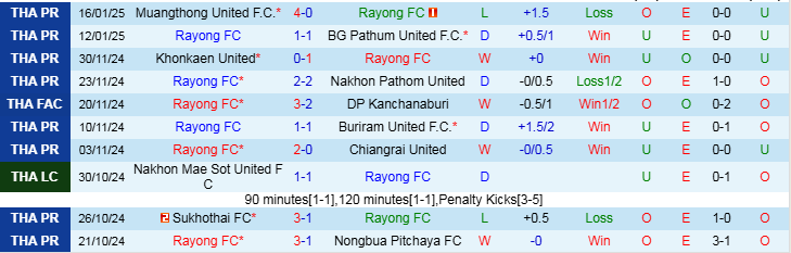 Nhận định, Soi kèo Rayong vs PT Prachuap, 19h00 ngày 19/1 - Ảnh 1