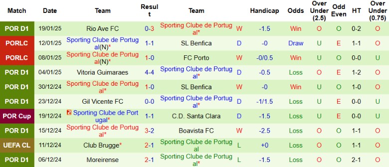 Nhận định, Soi kèo RB Leipzig vs Sporting Lisbon, 0h45 ngày 23/1 - Ảnh 2