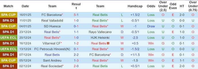 Nhận định, soi kèo Real Betis vs Alaves, 0h30 ngày 19/1 - Ảnh 1