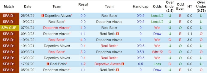 Nhận định, soi kèo Real Betis vs Alaves, 0h30 ngày 19/1 - Ảnh 3