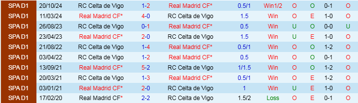 Nhận định, Soi kèo Real Madrid vs Celta Vigo, 3h30 ngày 17/1 - Ảnh 3