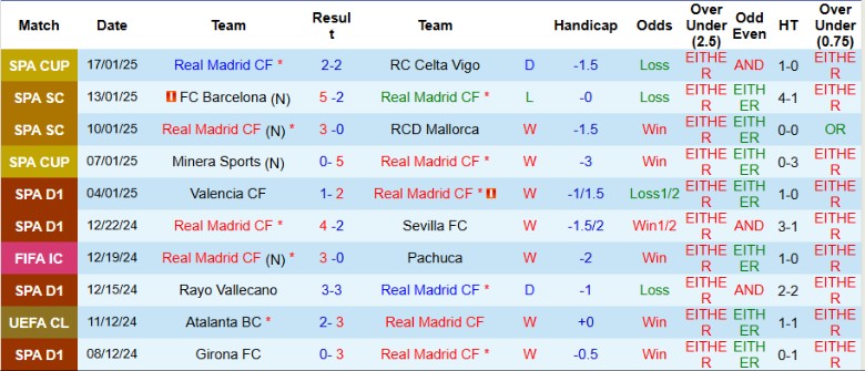 Nhận định, Soi kèo Real Madrid vs Las Palmas, 22h15 ngày 19/1 - Ảnh 1