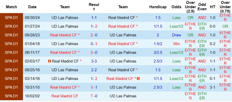 Nhận định, Soi kèo Real Madrid vs Las Palmas, 22h15 ngày 19/1 - Ảnh 3