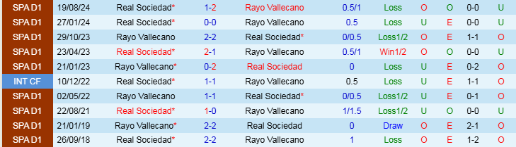 Nhận định, Soi kèo Real Sociedad vs Rayo Vallecano, 1h30 ngày 17/1 - Ảnh 3