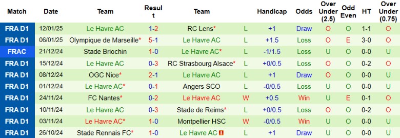 Nhận định, Soi kèo Reims vs Le Havre, 23h15 ngày 19/1 - Ảnh 2