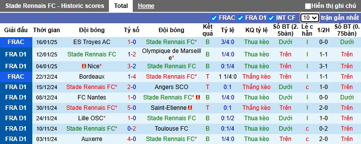 Nhận định, soi kèo Rennes vs Brest, 1h ngày 19/1 - Ảnh 1