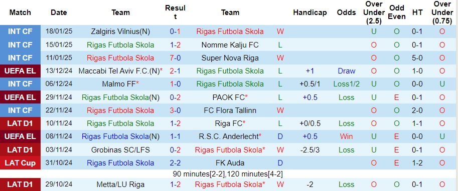 Nhận định, soi kèo Rigas Futbola Skola vs Ajax, 3h ngày 24/1 - Ảnh 1