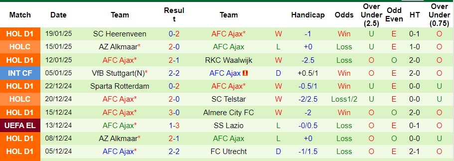 Nhận định, soi kèo Rigas Futbola Skola vs Ajax, 3h ngày 24/1 - Ảnh 2