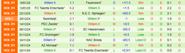 Nhận định, Soi kèo RKC Waalwijk vs Willem II, 20h30 ngày 26/1 - Ảnh 2