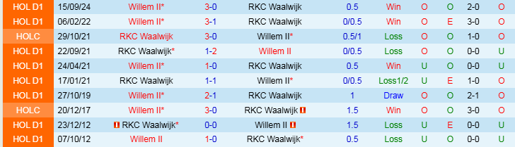 Nhận định, Soi kèo RKC Waalwijk vs Willem II, 20h30 ngày 26/1 - Ảnh 3