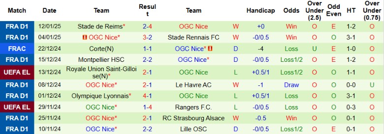 Nhận định, Soi kèo SC Bastia vs OGC Nice, 2h45 ngày 15/1 - Ảnh 2