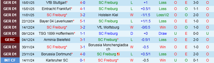 Nhận định, Soi kèo SC Freiburg vs Bayern Munich, 21h30 ngày 25/1 - Ảnh 1